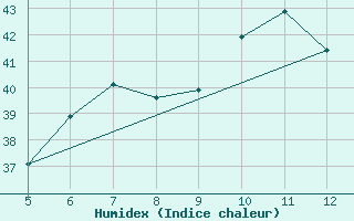 Courbe de l'humidex pour Ismailia