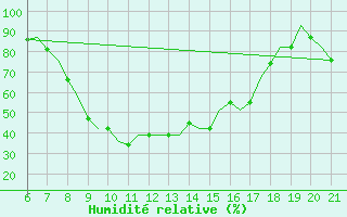 Courbe de l'humidit relative pour Reus (Esp)