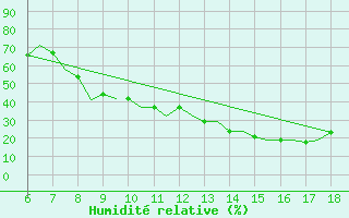 Courbe de l'humidit relative pour Madrid / Getafe