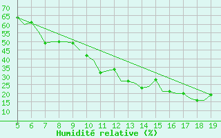 Courbe de l'humidit relative pour Madrid / Getafe