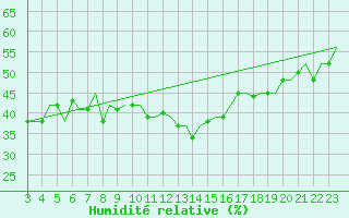 Courbe de l'humidit relative pour Gnes (It)