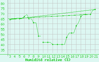 Courbe de l'humidit relative pour Chrysoupoli Airport
