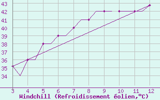 Courbe du refroidissement olien pour Cuddapah