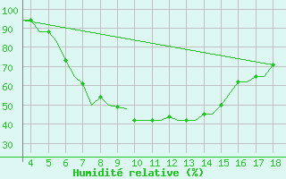 Courbe de l'humidit relative pour Alexandroupoli Airport