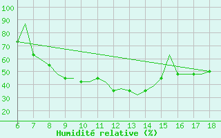 Courbe de l'humidit relative pour Murcia / Alcantarilla