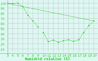 Courbe de l'humidit relative pour Plevlja