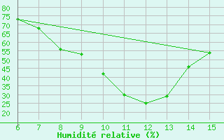 Courbe de l'humidit relative pour Gumushane