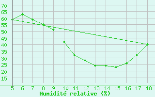 Courbe de l'humidit relative pour Novara / Cameri