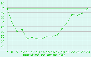 Courbe de l'humidit relative pour Harburg