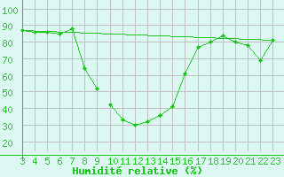 Courbe de l'humidit relative pour Altdorf