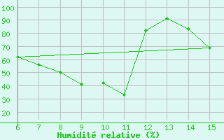 Courbe de l'humidit relative pour Bayburt