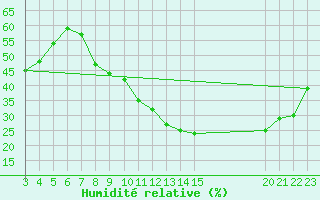 Courbe de l'humidit relative pour Andjar