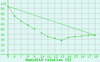 Courbe de l'humidit relative pour Guidonia