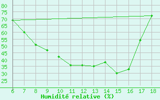 Courbe de l'humidit relative pour Cankiri