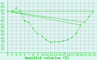 Courbe de l'humidit relative pour Canakkale