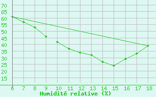 Courbe de l'humidit relative pour Afyon