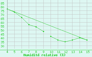 Courbe de l'humidit relative pour Ismailia