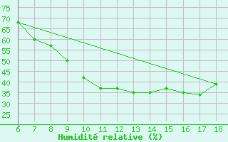 Courbe de l'humidit relative pour Roma / Urbe