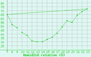 Courbe de l'humidit relative pour Sion (Sw)