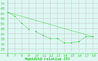 Courbe de l'humidit relative pour Cihanbeyli