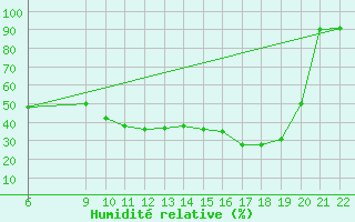 Courbe de l'humidit relative pour Passo Rolle
