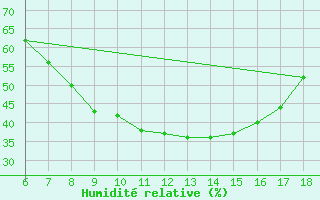 Courbe de l'humidit relative pour Kirklareli