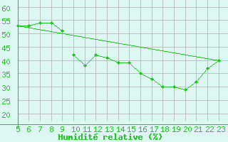 Courbe de l'humidit relative pour Biache-Saint-Vaast (62)