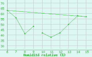 Courbe de l'humidit relative pour Morphou