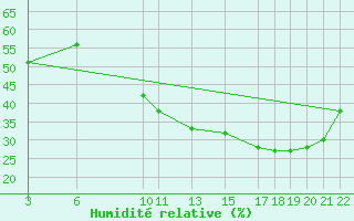 Courbe de l'humidit relative pour Saint-Vrand (69)