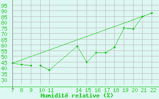 Courbe de l'humidit relative pour Benasque