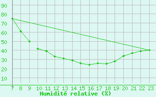 Courbe de l'humidit relative pour Toledo
