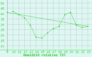 Courbe de l'humidit relative pour Saint-Vran (05)