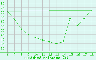 Courbe de l'humidit relative pour Grottaglie