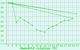 Courbe de l'humidit relative pour Mardin