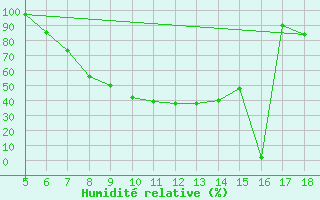 Courbe de l'humidit relative pour Guidonia