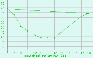 Courbe de l'humidit relative pour Gumushane
