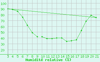 Courbe de l'humidit relative pour Pazin