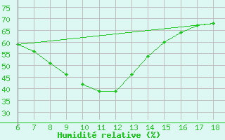 Courbe de l'humidit relative pour Bingol