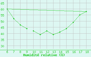 Courbe de l'humidit relative pour Aydin