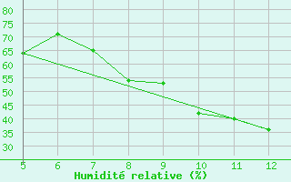 Courbe de l'humidit relative pour Kozani Airport