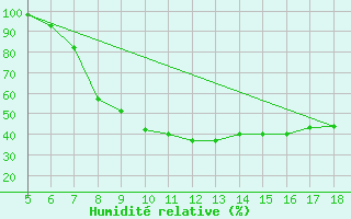 Courbe de l'humidit relative pour Guidonia