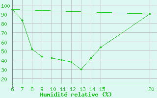 Courbe de l'humidit relative pour Tuzla