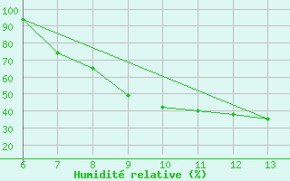 Courbe de l'humidit relative pour Bugojno