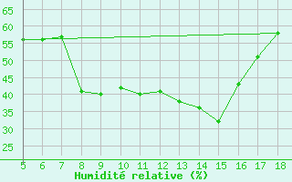 Courbe de l'humidit relative pour Kozani Airport