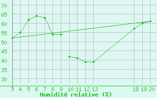 Courbe de l'humidit relative pour Rab