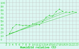 Courbe de l'humidit relative pour Envalira (And)