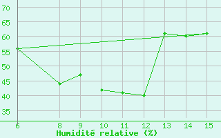 Courbe de l'humidit relative pour Morphou