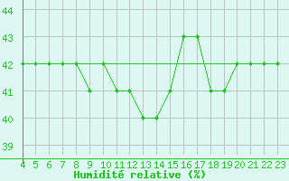 Courbe de l'humidit relative pour Samatan (32)