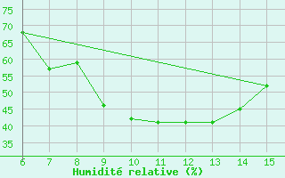 Courbe de l'humidit relative pour Bodrum