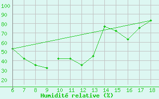 Courbe de l'humidit relative pour Nevsehir